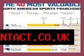 Top 10 Most Valuable Franchises